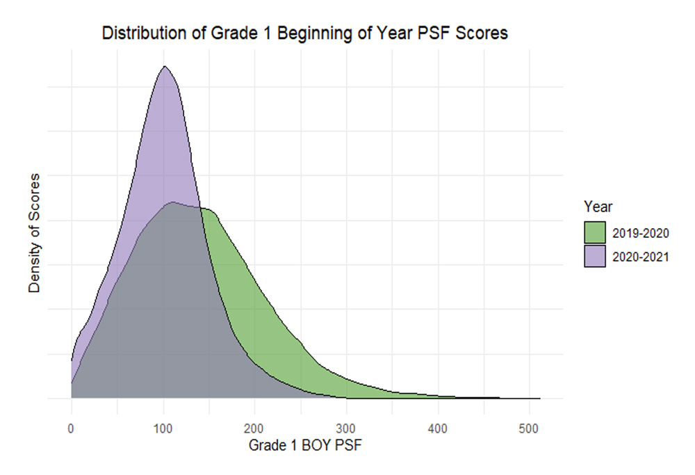 Distribution of Grade 1 Beginning of Year PSF Scores