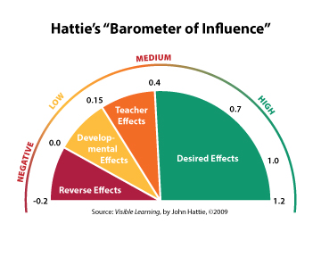 Hattie's Barometer