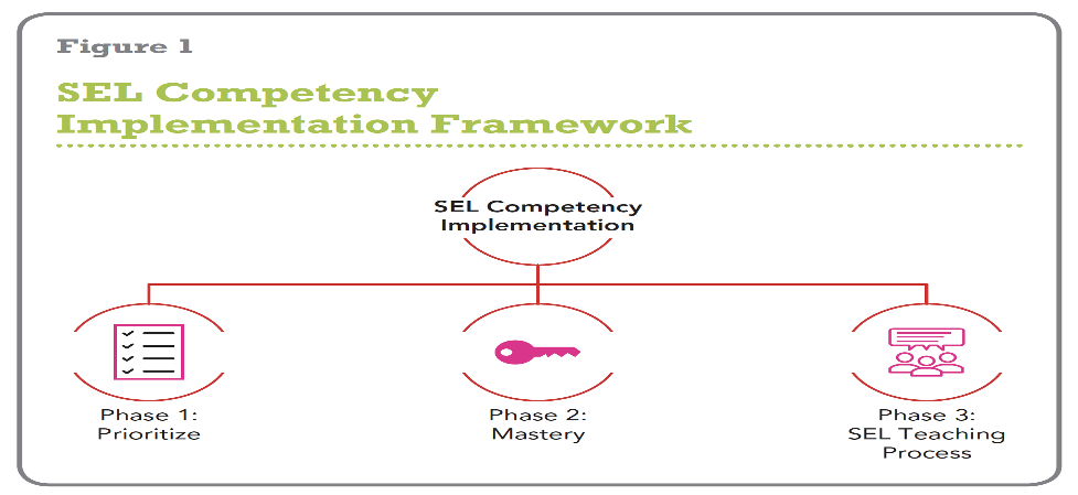 SEL Competency Implementation Framework
