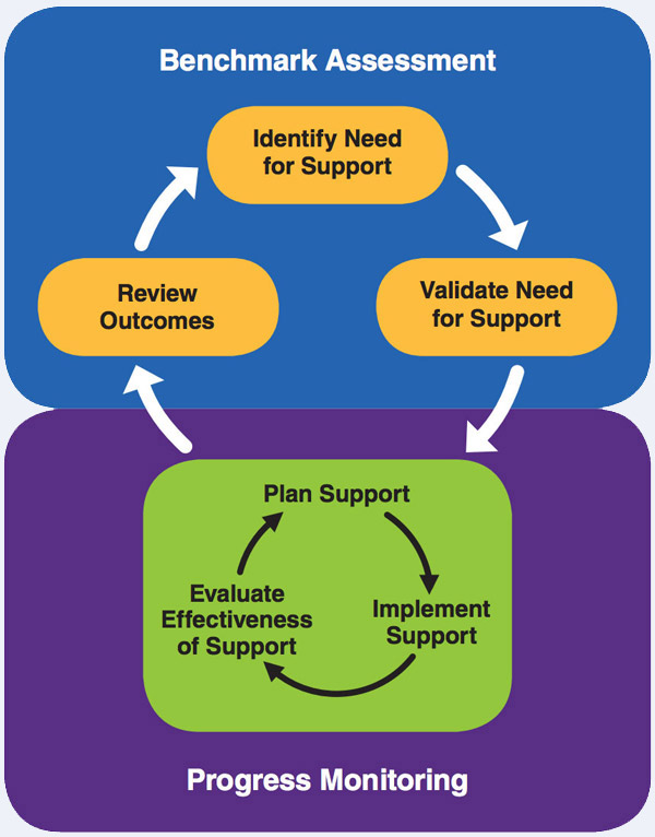 Outcomes Driven Model