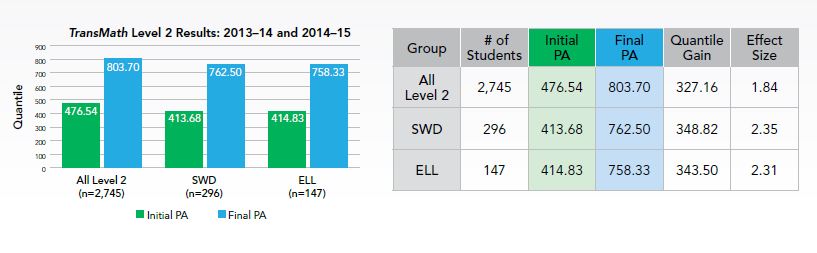 TransMath Quantile growth level 2