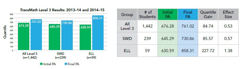 TransMath Quantile growth level 3