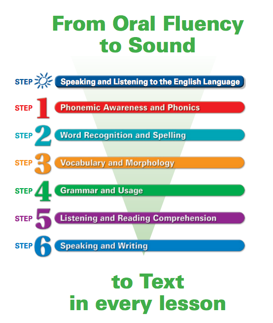 LANGUAGE! Six Steps Graphic