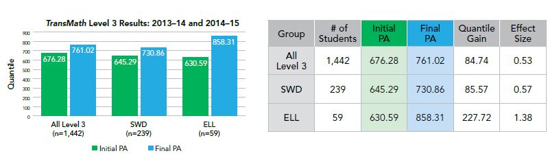 TransMath Quantile Growth - Level 3